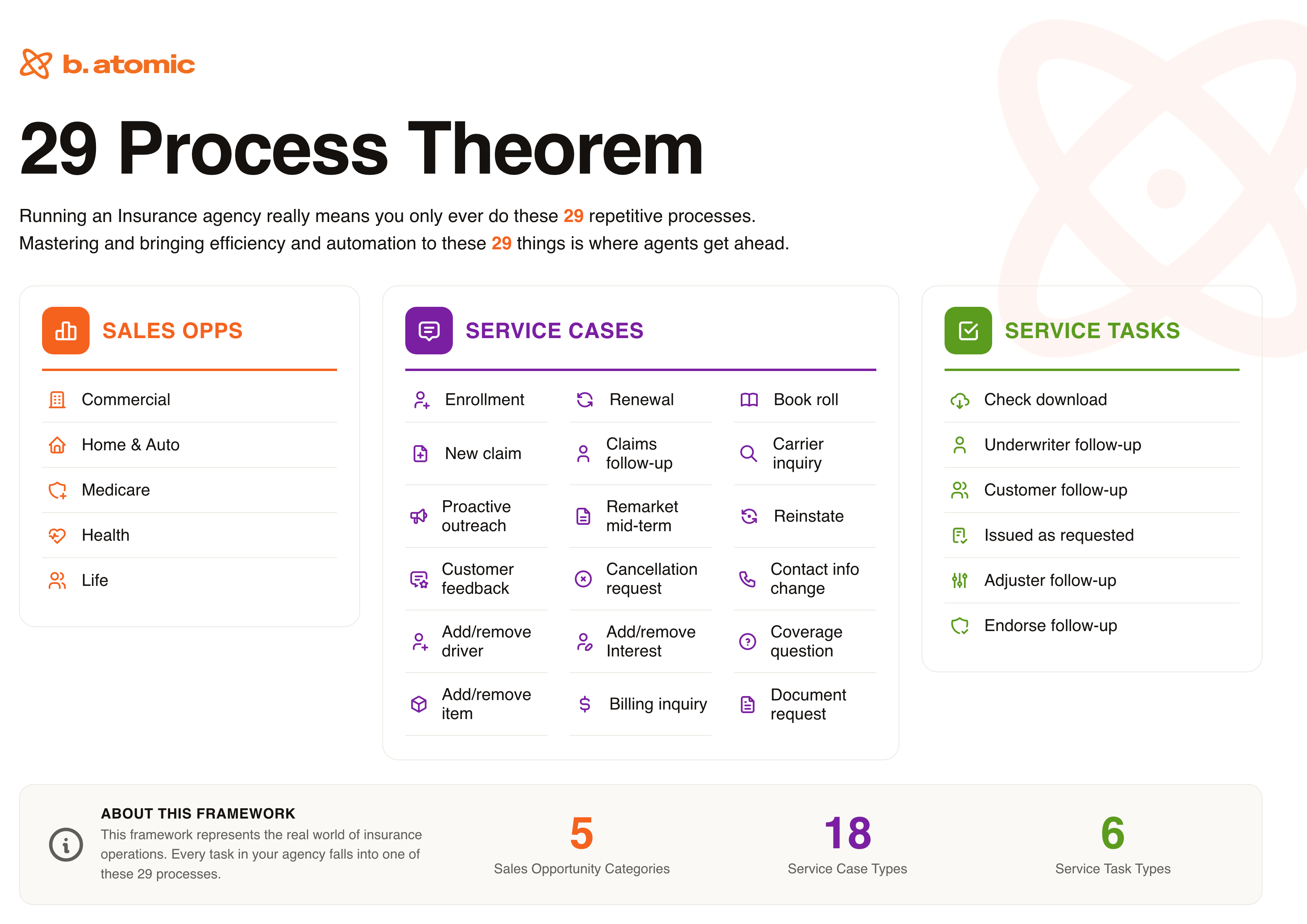 29_Process_Theorem