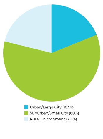 Comp360-Community Type-Q2