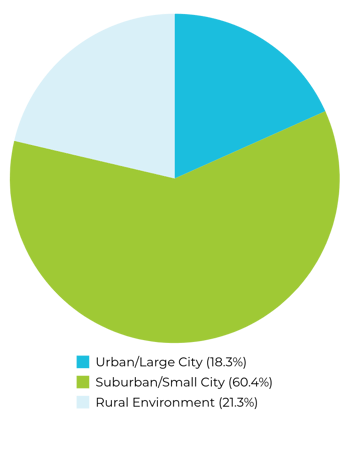 Comp360-Community Type