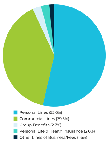 Comp360-Revenue Distribution