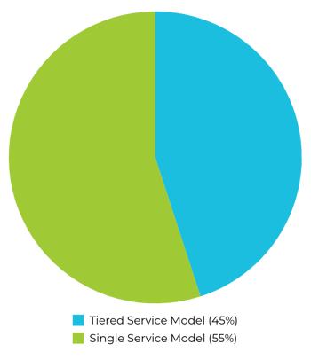Comp360-Service Model