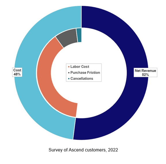 Survey of Ascend customers