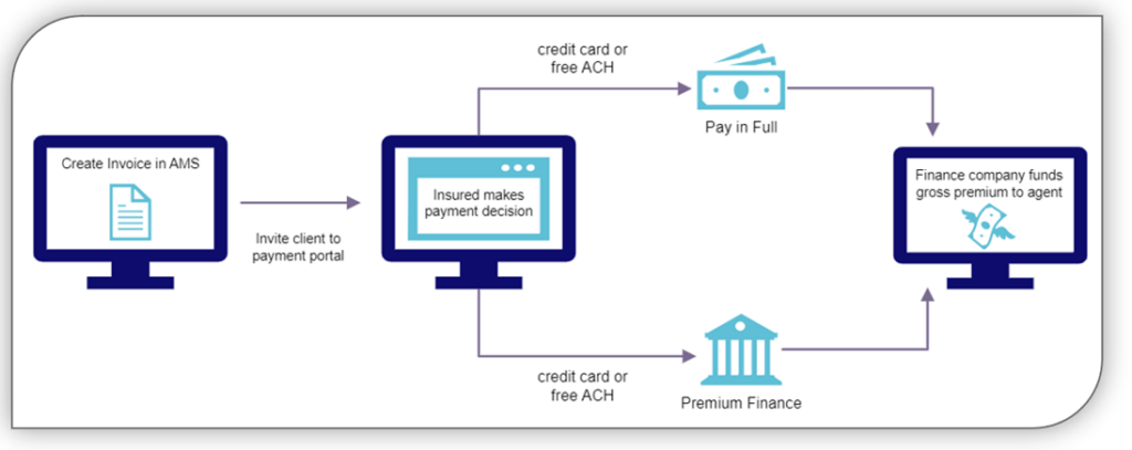 Agency bill workflow utilizing PayMyPremiums